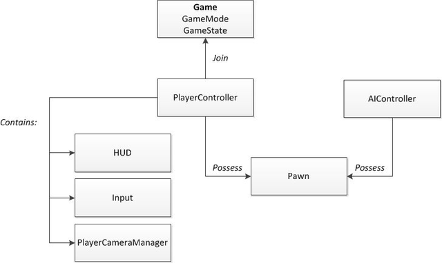 Framework class relationships